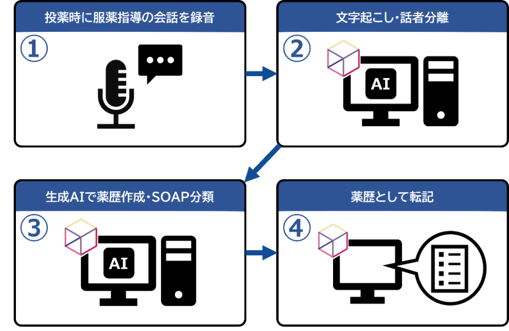 1.投薬時に服薬指導の会話を録音 2.文字起こし・話者分離 3.生成AIで薬歴作成・SOAP分類 4.薬歴として転記