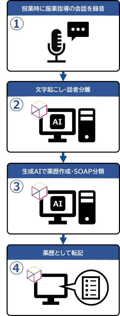 1.投薬時に服薬指導の会話を録音 2.文字起こし・話者分離 3.生成AIで薬歴作成・SOAP分類 4.薬歴として転記